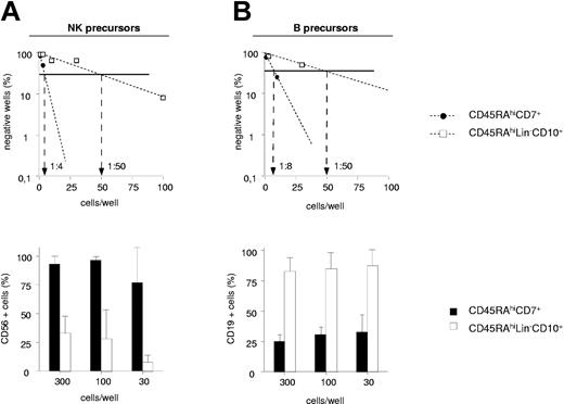 Figure 3. NK cell and BL differentiation potential of CD45RAhiCD7+ and CD45RAhiLin-CD10+ HPCs. Comparative analysis of CD45RAhiLin-CD10+ and CD45RAhiCD7+ HPCs in limiting-dilution assay cultures under the NK condition (A) or the B condition (A). Positive wells were scored and FACS analyzed after 2 (B condition) or 3 (NK condition) weeks of culture. Upper panels show NK cell (A) and BL precursor (B) frequencies; lower panels display mean percentages + SD of CD56+ and CD19+ cells per well. Differences of CD56+ and CD19+ cell percentages in wells from CD45RAhiLin-CD10+ versus CD45RAhiCD7+ HPC cultures seeded with 300 to 10 and 300 to 30 cells per well under the NK and B condition, respectively, were statistically significant (P = .01; Student t test). Results are representative of 1 experiment of 2 under each culture condition.