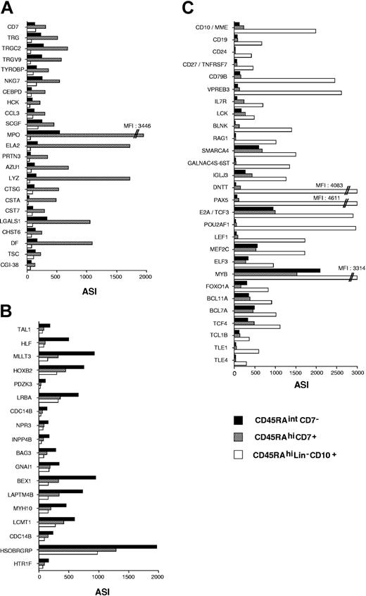 Figure 5. Supervised analysis of CD45RAhiCD7+, CD45RAintCD7-, and CD45RAhiLin-CD10+ HPC gene expression profiles. Genes discriminating between the 3 cell populations were selected by using the classification analysis module of Array Miner 4.1 (see “Materials and methods”) and were plotted according to average signal intensity (ASI). Relative expression levels of genes differentially expressed in (A) CD45RAhiCD7+, (B) CD45RAintCD7-, and (C) CD45RAhiLin-CD10+ HPCs. Among the 381 probe sets differentially expressed in CD45RAhiLin-CD10+ HPCs, only those corresponding to genes underlying polarization toward the B lineage are presented.