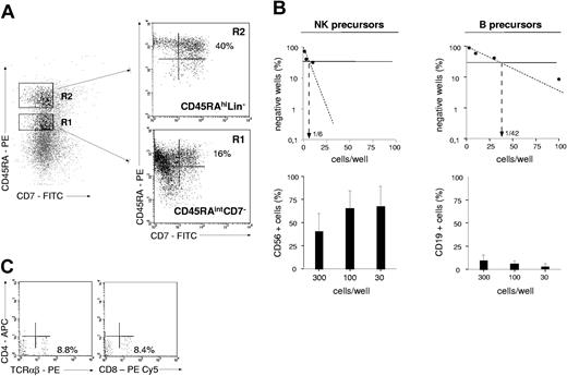 Figure 6. Lymphoid differentiation potential of in vitro-generated CD45RAhiCD7+ HPCs. (A) Generation of CD45RAhiCD7+ HPCs from CD45RAintCD7- and CD45RAhiLin- HPCs: based on sorting gates set on CD34+CD7-CD19- cells, CD45RAintCD10- (ie, CD45RAintCD7-) and CD45RAhiCD10- (ie, CD45RAhiLin-) cells were sorted and cultured onto MS5 cells with FL for 4 to 6 days. Cells were gated based on high CD34 expression and analyzed by FACS for CD45RA and CD7. Percentages of labeled cells are indicated; data are from 1 of 3 experiments. (B) Analysis of NK cell and BL differentiation potentials of in vitro-generated CD45RAhiCD7+ HPCs: CD45RAintCD7- HPC-derived CD45RAhiCD7+ cells were sorted on culture day 6 and seeded in limiting-dilution under the NK or B conditions. Upper panels show NK cell and BL progenitor frequencies; lower panels display mean percentages and SD of CD56+ and CD19+ cells in the corresponding replicate cell-containing wells. Data are from 1 experiment of 2. (C) TL potential of CD45RAintCD7- HPC-derived CD45RAhiCD7+ cells: sorted CD45RAhiCD7+ cells were cocultured for 3 weeks with OP9-DL1 cells, as indicated in the legend of Figure 4B, before FACS analysis. Percentages of labeled cells are indicated; data are from 1 of 2 experiments.