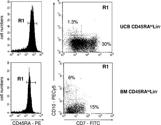 Figure 7. Generation of CD45RAhiLin-CD10+ from UCB and BM CD34+CD45RAhiLin- cells. CD34+CD45RAhiLin- cells were sorted by FACS from UCB or BM CD34+ HPCs and cultured for 4 to 5 days onto MS5 cells in the presence of FL and TSLP. The recovered cells, gated based on CD34 expression (not shown), were then analyzed by FACS. Data are from 1 of 3 experiments.