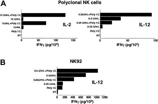 Figure 3. Poly I:C stimulation up-regulates IFN-γ production in human NK cells. Highly purified polyclonal NK cells (A) and the NK92 cell line (B) were left untreated (NT), or stimulated with poly I:C (100 μg/mL) or different doses of IL-2 (A, left) or IL-12 (A, right, and B), in the presence or absence of poly I:C for 24 hours. IFN-γ production was measured in cell culture supernatants. Data presented are representative of 1 out of 3 independent experiments.