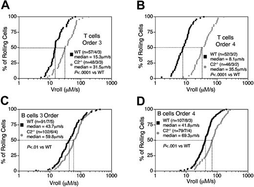 Figure 3. Cumulative lymphocyte rolling velocities in PLN HEVs of WT and C2GlcNAcT-I-/- mice. Percentages of (A-B) T cells and (C-D) B cells that rolled in order III (A, C) or order IV (B, D) HEVs at or below a given velocity are graphed as a function of Vroll.n = total number of cells/venules/mice analyzed per group.
