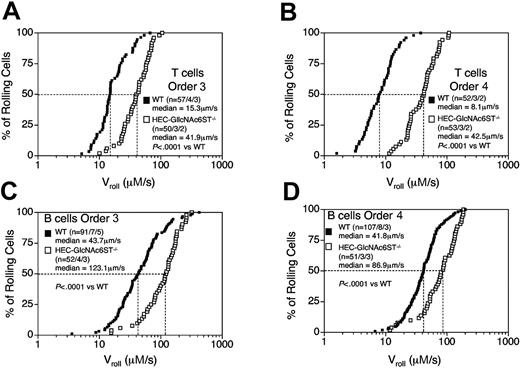 Figure 6. Cumulative lymphocyte rolling velocities in PLN venules of WT and HEC-GlcNAc6ST-/- mice. Vroll of L+/- T cells in order 3 (A) and order 4 (B) PLN venules rolling velocity in order 3 and order 4 venules. B-cell rolling velocity in order 3 (C) and order 4 (D) venules. n = total number of cells/venules/mice analyzed per group.