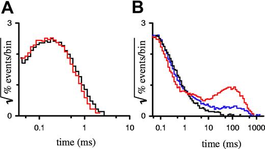 Figure 2. Dwell-time distributions for single-channel recordings. Open (A) and closed (B) dwell time distributions for single-channel recordings with 0 μM (black curves), 4 μM (blue curve), or 25 μM (red curves) furosemide. Number of events in each histogram ranged from 33 000 to 48 000, tallied from up to 530 seconds of recording.