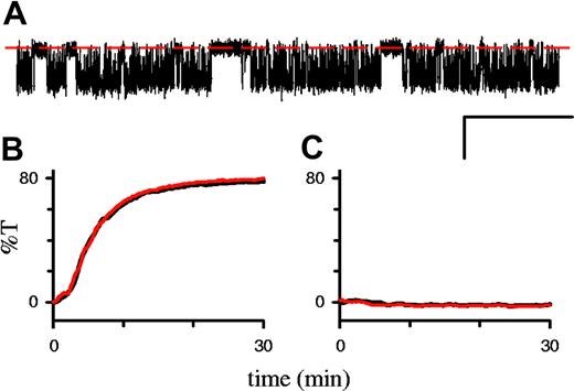 Figure 3. Effects of redox status on permeability. (A) Single PSAC recording on an infected RBC in solution A with 1 mM DTE in the bath and pipette. Seal resistance equal to 230 GΩ; Vm equal to -100 mV; scale bar 2 pA/100 ms. Additional analyses revealed unchanged single-channel chord conductance, voltage dependence, and open/closed dwell-time distributions (not shown). (B) Osmotic lysis of infected cells in sorbitol lysis solution with (red curve) or without (black) 1 mM DTE. Increasing the DTE concentration to 50 mM or adding preincubation with DTE also had no effect; similar results were obtained with the 8 parasite isolates listed in “Results” and in 14C-sorbitol uptake studies (not shown). (C) Osmotic lysis of uninfected RBCs in sorbitol lysis solution after preincubation with (red curve) or without (black curve) 1 mM t-butyl hydroperoxide for 15 minutes with a 2.5-hour postincubation period at 37°C, as in Huber et al.10 Increasing the postincubation period to 24 hours also had no effect (not shown). Although the transmittance values are presented in arbitrary units, their scaling is conserved in panels B and C so that %T equal to 80 corresponds to complete osmotic lysis.