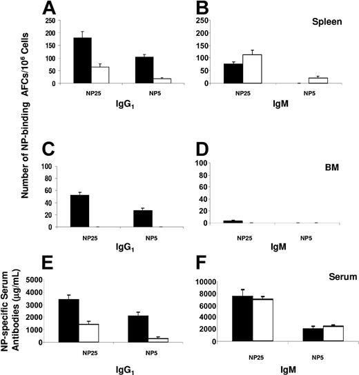 Figure 1. Effects of FTY720 treatment on antibody production. At 14 days after immunization, bone marrow (BM), spleen, and serum samples from control (▪) or FTY720-treated (□) mice were collected. The number of splenic (A-B) or BM (C-D) NP-specific IgG1 (A, C) and IgM (B, D) AFCs was measured by ELISPOT using NP25-BSA and NP5-BSA as the capture antigens. The levels of NP-specific serum IgG1 (E) or IgM (F) antibodies were determined by ELISA. The data represent the mean ± the standard error (SE) from 5 individual mice in each group. Similar results were obtained from 2 independent experiments.