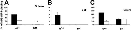 Figure 2. Diminished affinity maturation of IgG1 antibodies in mice treated with FTY720. BM, spleen, and serum samples were collected at day 14 after immunization from control (▪) or FTY720-treated (□) mice. The ratios of NP5-binding to NP25-binding IgG1 or IgM AFCs were used as indexes of affinity maturation in the splenic (A) or BM (B) AFC pool during humoral response to NP-CGG. The ratios of NP5-binding to NP25-binding IgG1 or IgM serum antibodies were shown as indexes of affinity maturation of serum antibodies (C). The data represent the mean ± SE from 5 individual mice in each group. Similar results were obtained from 2 independent experiments.