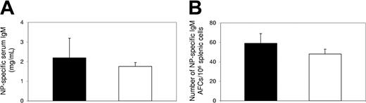 Figure 3. Antibody response to T-independent antigen was not inhibited by FTY720 treatment in vivo. Serum and spleen samples were collected at day 5 after immunization with NP-Ficoll from control (▪) or FTY720-treated (□) mice. (A) Serum NP-specific IgM antibodies were determined by ELISA. (B) Splenic NP-specific, IgM-producing AFCs were enumerated by ELISPOT. Data (mean ± SE) were from an experiment with 4 individual mice in each group.