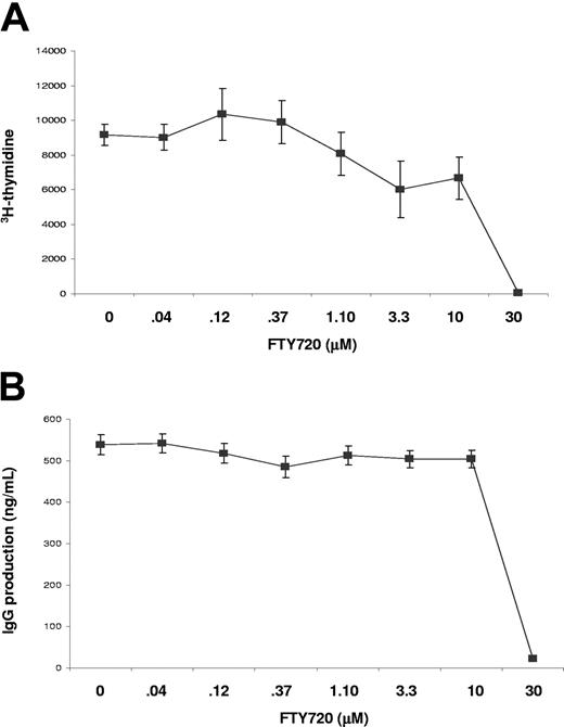 Figure 4. In vitro effects of FTY720 on B-cell proliferation and antibody production. Purified splenic B cells were stimulated with anti-CD40 monoclonal antibody in the absence or presence of various concentrations of FTY720. Cellular proliferation (A) and IgG production (B) were measured after 3 days of culture. Data (mean ± SE) were from triplicate samples. Similar results were obtained in 2 independent experiments.