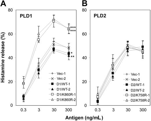 Figure 2. Overexpression of catalytically inactive PLD1 enhances FcϵRI-induced histamine release. Two cell lines of each type transfected with PLD1 (A) or PLD2 (B) were stimulated for 45 minutes with the indicated concentrations of antigen. Histamine release into the supernatants is expressed as the percentage of the total content of the cells. Data represent the mean ± SD from 4 independent experiments. The paired t test for the percentage of release curves was statistically significant compared with the 2 controls as indicated: *P < .05, **P < .005, ***P < .0005.