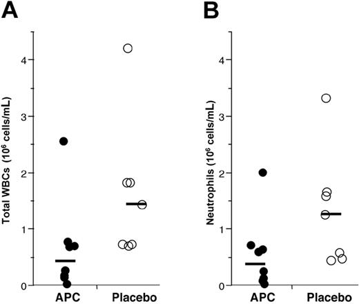 Figure 2. Administration of rhAPC reduces endotoxin-induced leukocyte accumulation to the airspaces. Leukocytes present in BALF recovered 16 hours after endobronchial LPS-instillation from volunteers who received rhAPC (•) or placebo (○). Solid bar represents the mean of log values for each group; n = 8 for rhAPC and n = 7 for placebo. (A) Total WBCs recovered per mL of lavage fluid. Administration of rhAPC significantly reduced recovery of all leukocytes, P = .037 by Student t test. (B) Total neutrophils recovered per mL of lavage fluid. Administration of rhAPC reduced recovery of neutrophils, P = .048 by Student t test.