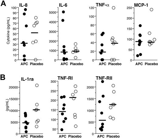 Figure 4. Administration of rhAPC does not reduce endotoxin-induced cytokine, endotoxin-induced receptor, or receptor-antagonist release in the airways. (A) Cytokines and chemokines present in BALF recovered 16 hours after endobronchial LPS-instillation from volunteers who received rhAPC (•) or placebo (○). Concentrations of IL-8, IL-6, TNF-α, and MCP-1 were quantified by ELISA. (B) Receptor and receptor-antagonist present in BALF recovered 16 hours after endobronchial LPS-instillation from volunteers who received rhAPC (•) or placebo (○). Concentrations of IL-1ra, TNF-RI, and TNF-RII were quantified by ELISA. For panels A and B, solid bars represent the median value for each condition, n = 8 for rhAPC, and n = 7 for placebo. Administration of rhAPC did not significantly modify the release of these proteins, as analyzed by the Wilcoxon unpaired exact test.