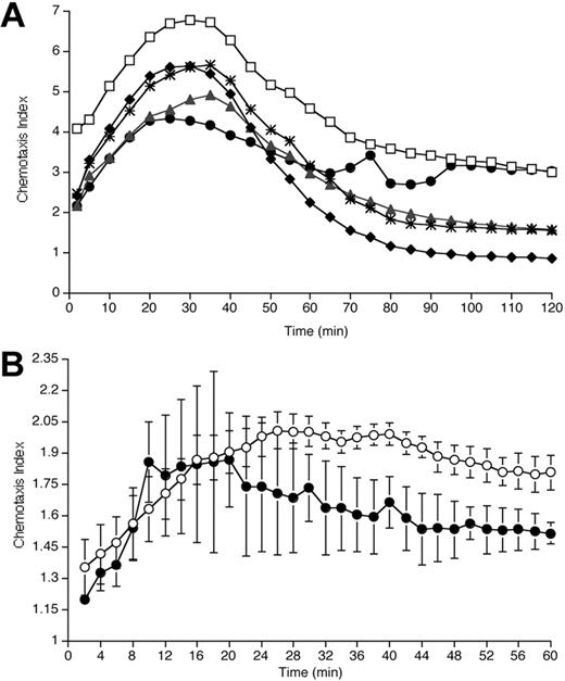 Figure 7. Blockade of IL-8-induced migration by exposure to rhAPC. (A) Effect of rhAPC on neutrophil chemotaxis in vitro. Neutrophils isolated from blood of healthy volunteers were exposed to rhAPC (♦, 10-4 g/mL; *, 10-6 g/mL; ▴, 10-8 g/mL; •, 10-10 g/mL) or left untreated (□) for 20 minutes. Plot depicts mean chemotaxis index (n = 5) of IL-8-induced migration (1 nM gradient) over a 2-hour period in a modified Boyden chamber system. Pretreatment with rhAPC resulted in a significant reduction in IL-8-induced migration over time for all concentrations tested when compared with untreated cells (10-4 g/mL, P < .0001; 10-6 g/mL, P < .0001; 10-8 g/mL, P < .0001; 10-10 g/mL, P = .01; by 2-way ANOVA). (B) Effect of rhAPC on neutrophil chemotaxis ex vivo. Neutrophils isolated 16 hours after endobronchial LPS-instillation from BALF of volunteers who received rhAPC (•) demonstrate a significant decrease in IL-8-induced migration over a 1-hour period compared with placebo-treated volunteers (○). Mean index ± SEM (n = 3 for rhAPC-treated group, n = 4 for untreated group), P = .012 by 2-way ANOVA.