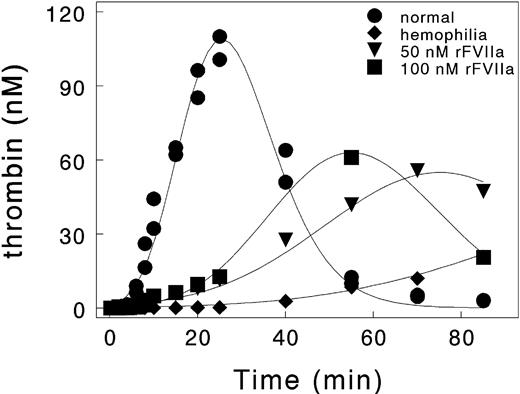 Figure 2. Factor VIIa increases platelet surface thrombin generation. With normal levels of the coagulation proteins (•), the pattern of thrombin generation shows a short lag phase, during which platelets are activated and the coagulation complexes assemble on the activated platelets. This is followed by a burst of thrombin generation that reaches a substantial peak value. The thrombin is ultimately inhibited by antithrombin. In hemophilia (♦), the lag is extended due to slow formation of the factor Xa/Va complex on the platelet surface. There is a weak burst of thrombin generation with a low peak value. Factor VIIa (▾) enhances factor X activation so that factor Xa/Va complexes form more rapidly on the platelet surface. This leads to a shorter lag with an enhanced burst of thrombin leading to a higher peak. Increasing the factor VIIa concentration (▪) further shortens the lag, enhances the burst, and leads to an even higher peak of thrombin generation.