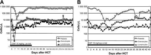 Figure 3. Hematopoietic cell recovery after HCT. Representative example of peripheral blood platelet (○), granulocyte (▪), and lymphocyte (▴) changes in the xmd dogs conditioned with 920 cGy (A) and 200 cGy (B) TBI and given a hematopoietic cell graft from DLA-identical littermates on day 0.