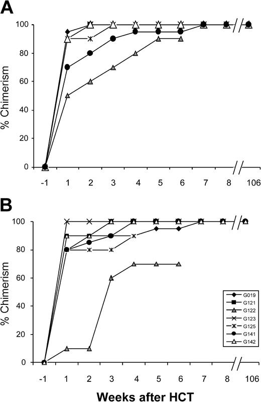 Figure 4. Hematopoietic donor chimerism in 7 dogs. Percent donor peripheral granulocytes (A) and mononuclear cells (B) after HCT measured weekly in 7 xmd dogs. All dogs achieved sustained and stable chimerism after 5 weeks.