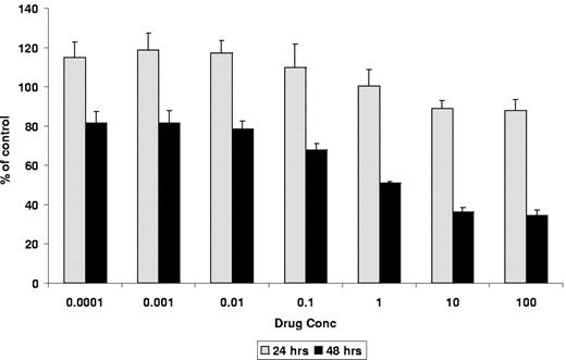 Figure 2. Time course for inhibiting the proliferation of MM1.S cells. Time course was demonstrated by 3H-TdR uptake, after fixed-dose treatment with combined CC-5013 (0.01-100 μM) and rapamycin (0.01-100 nM). Maximal dose-dependent inhibition of DNA synthesis was seen at 48 hours.