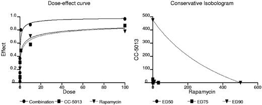 Figure 3. Combination CC-5013 and rapamycin is synergistic in myeloma cell lines. Demonstration of dose-effect curve and isobologram.