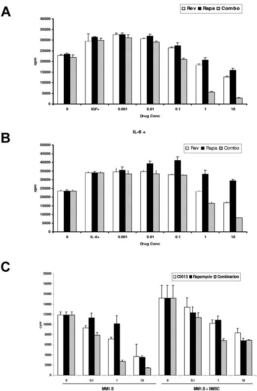 Figure 4. Combination CC-5013 and rapamycin overcomes the protective effect of IL-6, IGF-1, and adherence to the bone marrow microenvironment. Rapamycin-induced cytotoxicity is abrogated in the presence of cytokines, but the combination of CC-5013 with rapamycin overcomes the protective effects of (A) IL-6 and (B) IGF-1. (C) Combined therapy was also effective at inhibiting DNA synthesis in MM1.S cells adherent to BMSCs.