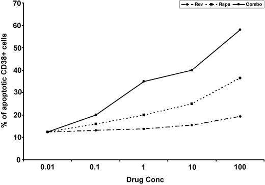 Figure 7. Effect of CC-5013, rapamycin, and combination on patient myeloma cells. A dose-dependent increase in the percentage of apoptotic patient MM cells, evidenced by Apo 2.7 staining of bright CD38-positive cells, was noted after exposure to combination CC-5013 and rapamycin treatment.