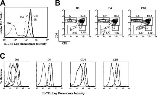 Figure 1. IL-7Rα expression in different thymic subsets of 3 founder mice. (A) Unfractionated thymocytes from wild-type and the indicated IL-7Rα Tg mice (D4, B1, and C10) were stained for IL-7Rα expression. (B) Thymocytes from 10-day-old mice were stained for CD4 and CD8. Representative profiles from wild-type, Tg low-expressor (D4), and Tg high-expressor (C10) lines are shown. (C) IL-7Rα expression is shown in thymocyte subpopulations (DN, DP, and SP) in wild-type (thin line), D4 (dashed line), and C10 mice (thick line); for clarity, the negative staining control is shown only in the first histogram (dotted line).