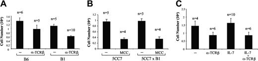 Figure 3. Negative selection is not perturbed in IL-7Rα Tg mice. (A) Thymocytes were counted after 4 days of in vitro FTOCs from wild-type (bars on left) and B1 Tg thymi (bars on right) that were taken at embryonic days 15 to 16. Where indicated, deletion was initiated with 10 mg/mL of anti-TCRβ antibody (H57-597) 24 hours before harvesting the cultures. Number of thymi in the study is shown on the top of each column. The bars indicate standard errors. (B) FTOC cellularity after 4 days in vitro culture of 15-day-old fetal thymi from 5CC7 (bars on left) or 5CC7 × B1 mice (bars on right) is shown. Where indicated, 0.1 μM MCC (88-103) peptide was added for the last 24 hours. The bars indicate standard errors. (C) Thymi from B1 thymi taken at day 15 were incubated in vitro for 4 days with or without 10 ng/mL of rhIL-7. Deletion was induced as described in panel A. The bars indicate standard deviations.