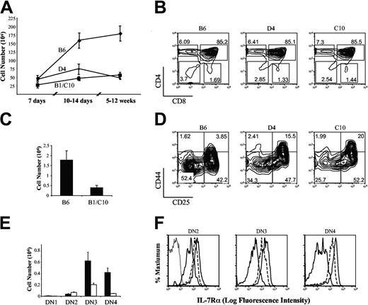 Figure 4. Age-dependent changes IL-7Rα Tg thymus. (A) Thymic cellularity was enumerated at the indicated ages; the bars represent the SEM for each point. Data from B1 and C10 mice, which have similar Tg IL-7R levels and behaved similarly, were pooled. Two to 12 mice are shown per experimental time point. (B) Thymocyte CD4/CD8 profiles are shown for representative mice at 8 weeks of age. (C) The absolute number of DN thymocytes from 3 wild-type and 4 B1 or C10 mice of 8 to 10 weeks of age is shown. (D) DN thymocytes from the indicated strains were examined for expression of CD44 and CD25. (E) The averaged absolute numbers of wild-type (▪) or B1 and C10 (□) cells present in the different DN subpopulation from 3 independent experiments are shown. (F) Surface expression of IL-7Rα is shown on the indicated DN subpopulation, as gated in panel D: DN2 (CD44+CD25+), DN3 (CD44-CD25+), and DN4 (CD44-CD25). The curves represent cells from wild-type (thin line), D4 (dashed line), and C10 (thick line) thymi. Because of the different numbers of cells recovered between the strains, the results are normalized to the number of cells in the largest peak. Control staining is shown only in the first histogram. The bars represent the SEM.
