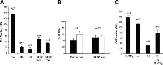 Figure 7. Mixed bone marrow chimeras show dominant effect of the IL-7Rα Tg cells on the size of the reconstituted thymus. (A) Thymic cell counts are shown for BM chimeras reconstituted with 100% wild-type, 100% D4, 100% B1, or a 50:50 mixture of wild-type and Tg BM 6 weeks after reconstitution. Error bars represent SEM. (B) The pooled results of multiple experiments in which reconstitution was examined in mixed chimeric animals from 4 to 7 weeks after BM transfer. The black columns represent the percent reconstitution by wild-type thymocytes, and the white columns represent percent reconstitution by IL-7Rα Tg thymocytes. Error represent SEM. (C) B1 IL-7Rα Tg mice were crossed to IL-7 Tg mice, and representative F1 animals from that breeding are shown. Error bars represent SEM.