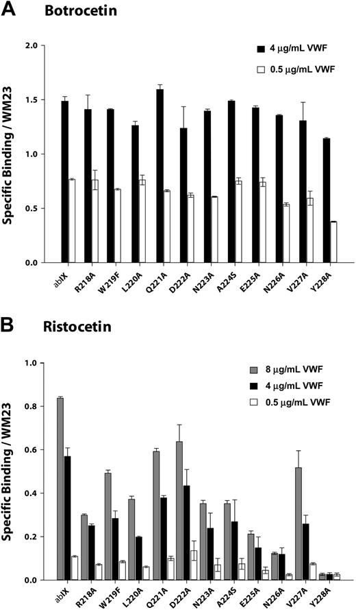 Figure 4. Modulator-induced VWF binding to alanine mutants. Cells expressing either wild-type GP Ibα or alanine mutants were incubated with increased concentrations of VWF in the presence of (A) 2.0 μg/mL botrocetin or (B) 1.5 mg/mL ristocetin. Cells were then incubated with HRP-conjugated anti-human VWF antibody. Results were normalized based on GP Ibα surface expression, as determined by the binding of the antibody WM23. Error bars indicate SEM.