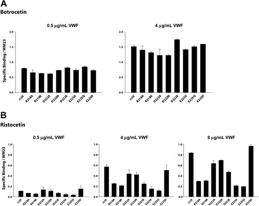Figure 5. Effect of charged mutations on modulator-induced VWF binding. Cells expressing either wild-type or mutant GP Ibα were incubated with increased concentration of VWF in the presence of (A) 2.0 μg/mL botrocetin or (B) 1.5 mg/mL ristocetin. The binding of VWF to mutant GP Ibα was assessed as described in the legend for Figure 4. Error bars indicate SEM.