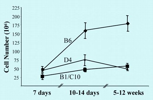 Age-dependent changes in IL-7Rα Tg thymus. See the complete figure in the article beginning on page 4165.