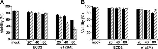 Figure 5. Effect of titer escalation on e1a2Mz transduction into Ph+ ALL cell lines. KOPN-57 (A) and SUP-B15 (B) cells were transduced with the ECD2 or e1a2Mz vector at the indicated MOI. Cell death was determined by the trypan blue exclusion test on days 7 (▪) and 14 (▨). The results represent means ± SDs of triplicate experiments. *Numbers along the x-axis indicate the MOI of transduction.