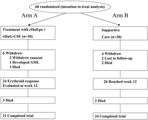 Figure 1. Trial profile.