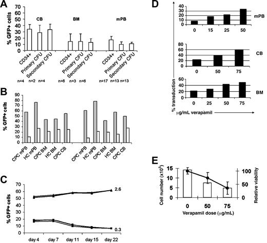 Figure 2. High CD34+ progenitor cell transduction efficiencies by using clinically relevant amounts of vector with verapamil. (A) Average vector transduction efficiencies in CB, BM, and mPB CD34+ progenitors in liquid culture 11 days after transduction, primary CFU, and secondary CFU (LTC-IC) cultures. CD34+ progenitors were transduced at 50 TU/cell for each of 2 consecutive days with column-purified vector. CFUs were pooled and analyzed by flow cytometry. Standard error bars are shown, and the population for each experiment is shown below the graph. (B) Stable eGFP expression in mPB CD34 (left) and LTC-IC (right) in the presence (▦) or absence (□) of 75 μg/mL verapamil after transduction with 25 TU/cell for each of 2 consecutive days with high-speed centrifuged (HC) or column-purified (CPC) vector. Pooled CFUs were analyzed by flow cytometry. (C) Stability of eGFP expression in 3 separate CB CD34+ stroma-free liquid cultures after transduction with (▴) or without (▪) verapamil using 25 TU/cell column-purified vector for 2 days. Average vector copy number per cell at day 11 after transduction is displayed to the right of the graph for each culture. (D) Verapamil dose-dependent increase in CD34+ cell transduction efficiency in mPB, CB, and BM cultures using column-purified vector. (E) Total cell number averaged between mPB, BM, and CB cultures (□) and relative cellular viability (•) 4 days after transduction at increasing doses of verapamil. Of note, verapamil-induced decrease in SRC viability is not observed. Error bars indicate SD.