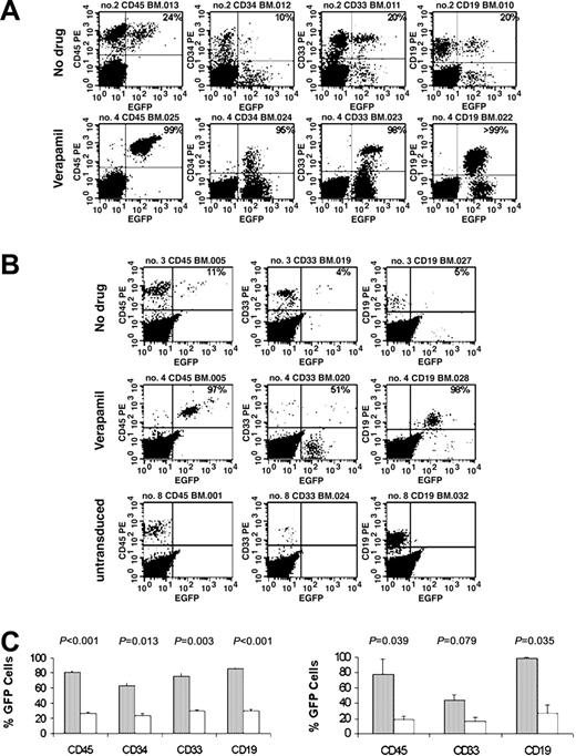 Figure 3. Verapamil enhancement of SRC transduction. (A) Representative flow cytometric analysis at 6 to 8 weeks after primary transplant with stem cells that were transduced with 25 TU column-purified vector for 2 days in 75 μg/mL verapamil or without verapamil. (B) Flow cytometric analysis of a mouse that received a secondary transplant infused with cells that either were untransduced or were transduced with 25 TU column-purified vector for 2 days in 75 μg/mL verapamil or without verapamil. (C) Average percentage of transgene-expressing repopulating cells from mice during primary transplantation (left; n = 7, ▦;n = 8, □; ± SEM) and secondary transplantation (right; n = 2, ▦;n = 3, □; ± SD) in the presence (gray bars) or absence (open bars) of verapamil.