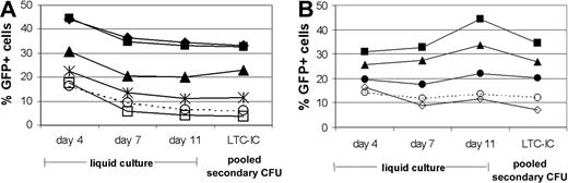 Figure 4. Many ABC transporter inhibitors stably enhance transduction in mPB CD34+ progenitors. (A) Cells were transduced with VRX494 in the presence of 50μg/mL verapamil (▪), 50 μM quinidine (♦), 100 μM diltiazem (▴), 1 mM probenecid (asterisk), 25 μM reserpine (□), and no drug (○ and dashed line). (B) Cells were transduced with VRX494 in the presence of 50 μg/mL verapamil (▪), 100 μM diltiazem (▴), 20 μM ritonavir (•), 250 μM sodium vanadate (⋄), and no drug (○ and dashed line).