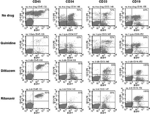 Figure 5. Multilineage differentiation in representative NOD/SCID mice receiving transplants of CD34+ progenitors transduced in the presence of various ABC transporter inhibitors. Flow cytometric analysis of cells isolated from the bone marrow of mice that received transplants of human CD34+ progenitor cells transduced with no drug or in the presence of quinidine, diltiazem, or ritonavir. The proportions of GFP-positive human cells are depicted in the top right quadrant.