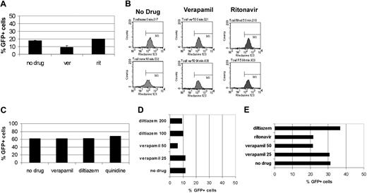 Figure 6. ABC transporter substrates that are inhibitors do not increase transduction in T cells, hepatocytes, or nonhematopoietic progenitor cells. (A) Primary CD4+ T lymphocytes suboptimally transduced at 10 TU/cell alone or in the presence of 50 μg/mL verapamil or 50 μM ritonavir. Error bars indicate SD. (B) Rhodamine efflux from the lymphocytes as shown in panel A. Shown are time zero and 90 minutes. (C) Percentage transduction in neurosphere colonies after transduction at a total of 40 TU/cell alone or in the presence of 50 μg/mL verapamil, 100 μM diltiazem, or 50 μM quinidine. (D) Percentage transduction in mesenchymal progenitors (MSCs) after transduction at a total of 20 TU/cell alone or in the presence of 25 or 50 μg/mL verapamil, 100 μM diltiazem, or 50 μM quinidine. (E) Transduction efficiency in primary hepatocyte culture after addition of 10 TU/cell alone or in the presence of 25 or 50 μg/mL verapamil, 100 μm diltiazem, or 30 μM ritonavir.