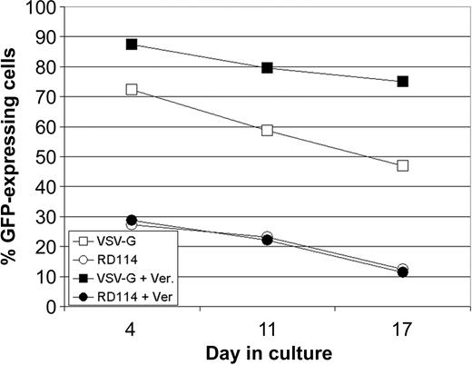 Figure 7. Effect of ABC transporter substrate inhibitors on transduction using lentivirus vectors pseudotyped with RD114. CD34+ hematopoietic progenitor cells were transduced at 25 TU/cell in the presence or absence of 50 μg/mL verapamil with VSV-G- or RD114-pseudotyped lentivirus vectors. Transduction efficiency was measured on days 4, 11, and 17 after transduction.