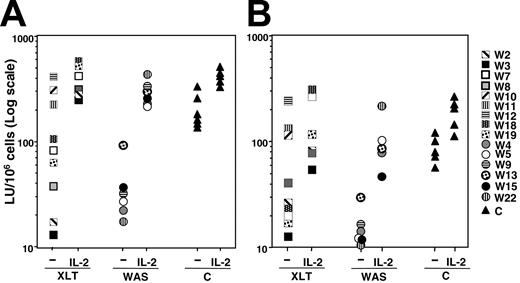 Figure 1. Natural and antibody-mediated NK cell cytotoxicity is impaired in patients with XLT and WAS: ability of IL-2 to correct the NK cell functional defect. Cultured NK cells from healthy donors (triangles) or from patients with WAS (circles) or XLT (squares), treated or not with human recombinant IL-2 (250 IU/mL) for 48 hours, were assayed in a 4-hour CRA against K562 (A) or P815 plus anti-CD16 mAb (reverse ADCC) (B). Data are expressed in a log scale as LU/106 cells based on 20% cytotoxicity. (A) Mean LU ± SD was 203.13 ± 80.9 for control NK cells and 41 ± 31.6 for WAS/NK cells (P < .005); mean LU for XLT/NK cells with lytic activity of 100 LU or less was 55.24 ± 38.2 (P < .005). (B) Mean LU ± SD was 89 ± 29.6 for control NK cells and 16 ± 10.4 for WAS/NK cells (P < .005); mean LU for XLT/NK cells with lytic activity of 100 LU or less was 24.4 ± 10.3 (P < .005). P values were calculated by comparing the mean LUs of patients with XLT and WAS with those of control donors using the Student t test. Statistical analysis performed on IL-2-treated XLT or WAS NK cells with respect to IL-2-treated control samples indicates that IL-2 significantly restores natural cytotoxicity and reverse ADCC (P > .01).