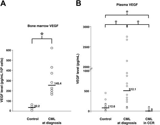Figure 1. VEGF concentrations of patients with CML. (A) VEGF concentrations in bone marrow supernatants. The VEGF-A concentration of conditioned media was determined by ELISA and values are shown. Normal bone marrow obtained from 4 patients served as a control. Bone marrow specimens from 8 adult patients with newly diagnosed untreated CML were studied. (B) VEGF concentrations in plasma samples. Plasma samples from 14 patients with CML at diagnosis, 9 patients treated with imatinib and in complete cytogenetic response, and 10 healthy control individuals were analyzed by ELISA. Comparison between groups was performed and is represented by square brackets. Statistically significant comparisons are indicated by an asterisk (*), P < .05. Horizontal bars and numbers represent median VEGF.