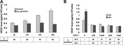 Figure 2. VEGF production in K562 cells treated with imatinib mesylate (STI571) in vitro. K562 cells (100 000 cells/mL) were maintained in normal medium supplemented with 10% serum for 48 hours in the absence (control) or in the presence of the indicated imatinib mesylate (STI571). VEGF concentrations in conditioned medium were measured by ELISA (median of 3 independent experiments ± SE). (A) Time course of VEGF production in K562 cells treated with imatinib. (B) VEGF production in K562 cells treated with different concentrations of imatinib during 24 or 48 hours.