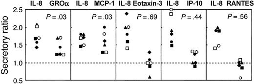 Figure 1. Histamine-induced chemokine secretion in HUVECs. Secretion of chemokines in the absence or presence of histamine (0.1 mM, 15 minutes) was measured by ELISA, and the secretory ratio was obtained by dividing the secretion level in the presence of stimulant by the level in nonstimulated cultures. Each pair of triangles, circles, or squares represents the medians of triplicate wells from an individual HUVEC culture, comparing all responses to those of IL-8 in parallel wells of the same microtiter plate. Statistical analysis was performed by paired comparison of median secretion levels in the presence or absence of secretagogue using the Wilcoxon signed rank test. The level of significance thus obtained is given for each chemokine. The dashed line indicates a secretory ratio of 1 and absence of regulated secretion.