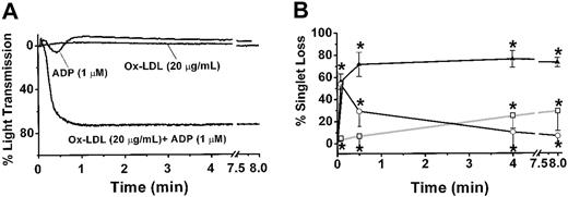 Figure 1. HOCl-LDL rapidly potentiates platelet aggregation in the presence of low levels of ADP. Washed platelets were exposed under low shear to ox-LDL alone (20 ÎĽg/mL, â–ˇ), ADP alone (1 ÎĽM, â—‹), and dual addition of HOCl-LDL and ADP (â–´). Aggregation was assessed by light scattering (A) and single-particle counting (B). Platelet singlet counts were taken at 0, 5, 30 seconds, 4 minutes, and 8 minutes after agonist challenge. *P < .05 (n = 5).