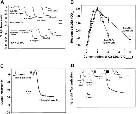 Figure 2. HOCl-LDL potentiates platelet aggregation according to its amount and extent of oxidation. (A) ADP (1 μM) and epinephrine (10 μM) top traces, ADP combined with HOCl-LDL at 0, 4, 10, 20, 40, and 100 μg/mL; bottom traces, epinephrine combined with HOCl-LDL at 0, 10, 20, 30, and 40 μg/mL. (B) Relative aggregatory effects of HOCl-LDL combined with 1 μM ADP (•) or 10 μM EPI (▴) (n = 3 donors). (C) Thrombin (i) alone (0.01 U/mL) or (ii) +HOCl-LDL at 20 μg/mL. (D) Effect of varying the extent of LDL oxidation: 1 μM ADP + 20 μg/mL LDL oxidized with HOCl for (i) 5, (ii) 10, (iii) 15, and (iv) 30 minutes (described in “Materials and methods”). MDA values are given as nmol/mg LDL protein.