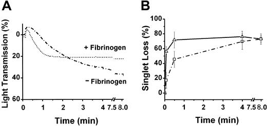 Figure 3. External fibrinogen and HOCl-LDL induced aggregation. Washed platelets were prepared with (1.5 mg/mL, ▵) or without (□) added fibrinogen and then challenged with the combination of 1 μM ADP and 20 μg HOCl-LDL/mL. Aggregation was assessed either by light scattering (A) or by single-platelet disappearance (B; means ± SD from 3 platelet preparations).