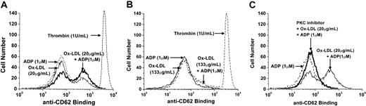 Figure 4. HOCl-LDL causes exposure of platelet P-selectin. Washed platelets were exposed to ADP (1 μM), HOCl-LDL (20 μg/mL or 133 μg/mL); (A) 1 μM ADP, 20 μg/mL HOCl-LDL, and their combination, as well as to thrombin (1U/mL); (B) 1 μM ADP, 133 μg/mL HOCl-LDL, and their combination, and to thrombin (1 U/mL); (C) 1 μM ADP and 20 μg/mL HOCl-LDL, with the latter combination in the presence of the PKC inhibitor bisindolylmaleimide at 3 μg/mL.