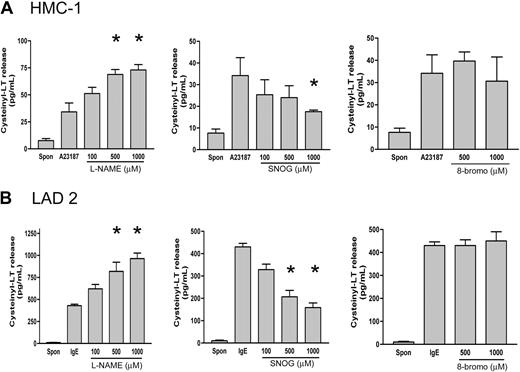 Figure 6. Effect of NOS inhibition and exogenous NO on cysteinyl leukotriene production in human MCs. (A) Concentrations of cysteinyl leukotrienes in medium from HMC-1 cells were determined by ELISA. Cells were preincubated (30 minutes) with the NOS inhibitor (L-NAME), NO donor (SNOG), or cGMP analog (8-bromocGMP), then stimulated with A23187 (1 μM) for 30 minutes. Results are expressed as mean ± SEM for 3 independent experiments. Asterisk indicates P < .01 by comparison with untreated cells. (B) Concentrations of cysteinyl leukotrienes in medium from LAD 2 cells was determined by ELISA. Cells were preincubated (30 minutes) with the NOS inhibitor (L-NAME), NO donor (SNOG), or cGMP analog (8-bromo-cGMP), then stimulated with anti-IgE (1 μg/mL) for 30 minutes. Results are expressed as mean ± SEM for 3 independent experiments. *P < .01 by comparison with untreated cells.
