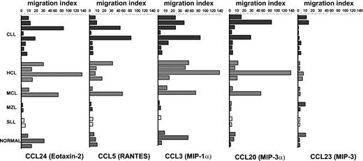 Figure 3. CC receptors were functionally investigated in chemotactic assay and were observed to display chemotaxis in some patients with NHL following binding to relative chemokines. Chemotactic activity of CC chemokines (CCL3 at 5 ng/mL, CCL23 at 5 ng/mL, CCL20 at 5 ng/mL, CCL24 at 100 ng/mL, and CCL5 at 1 ng/mL) was tested on normal B cells obtained from 3 healthy subjects and on malignant B lymphocytes obtained from 18 patients with NHL. The concentrations were chosen in relation to a dose-response curve (see “Patients, materials, and methods”). The assay was performed in triplicate.