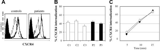 Figure 2. Flow cytometric analysis of CXCR4 internalization upon CXCL12 stimulation. Blood samples from WHIM patients and controls were placed at 37°C and incubated with or without addition of CXCL12 (1000 ng/mL). After 15 minutes, the samples were cooled in ice and CXCR4 expression evaluated by flow cytometry using anti-CXCR4 antibody. (A) Difference between CXCR4 mean intensity of fluorescence (on lymphogate) before stimulation (100%, bold line) and after CXCL12 stimulation (thin line). Filled black histograms indicate isotype control fluorescence. (B) Percentages of CXCR4 internalization in controls (C1, C2, C3; □) and WHIM patients (P2, P3; ▪). Error bars indicate SD. (C) Time course of CXCR4 internalization: control 1 (○) and patient P3 (•). Shown is 1 representative experiment of 2 performed.